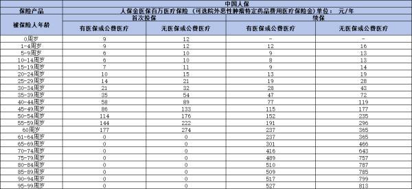 人保金醫(yī)保百萬醫(yī)療保險多少錢一年