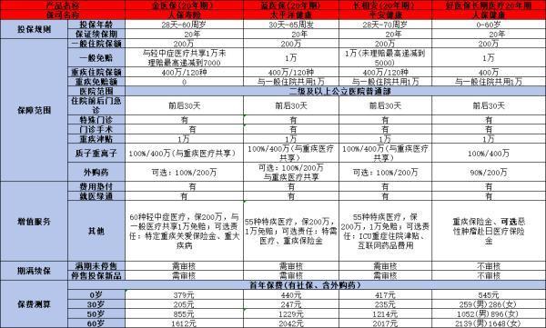 2024醫(yī)療險(xiǎn)排名前十名有哪些？有你中意的產(chǎn)品嗎？