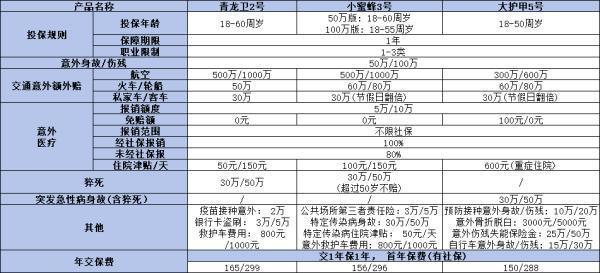 2024年商業(yè)醫(yī)療險排名大比拼，附詳細對比圖！