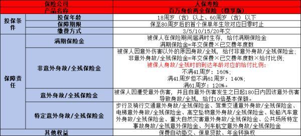 百萬(wàn)身價(jià)兩全保險(xiǎn)(尊享版)