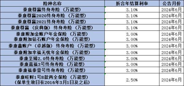 各家保險公司萬能賬戶利率匯總6月，從中國人壽、平安人壽、泰康人壽來看