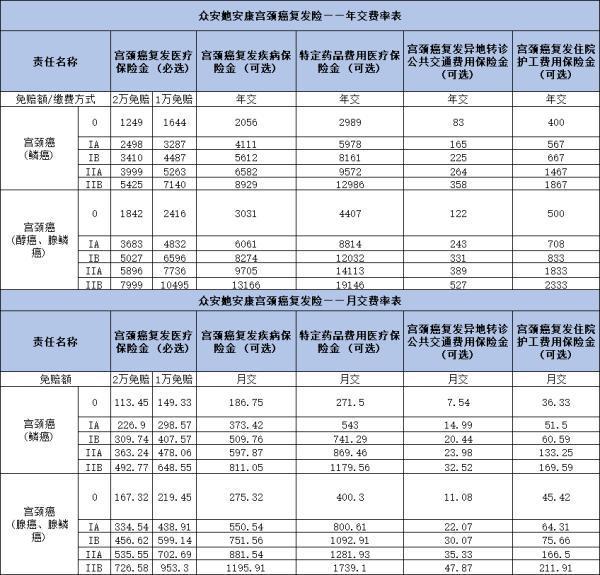 眾安她安康「宮頸癌」復發(fā)險保障什么？多少錢一年？
