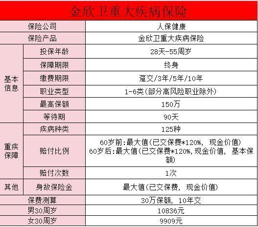 人保重疾險產(chǎn)品有哪些？值得買嗎？
