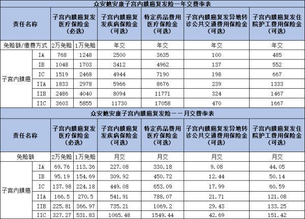 眾安她安康子宮內膜癌復發(fā)/轉移保險投保條件是什么？多少錢一年？