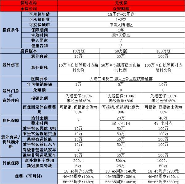 眾安旅游意外險(xiǎn)多少錢(qián)一份啊