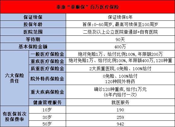 泰康百萬醫(yī)療險線上投保方式有哪些？附帶兩款優(yōu)質(zhì)產(chǎn)品