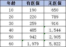 泰康泰順保百萬醫(yī)療保險(xiǎn)怎么樣？多少錢一年？
