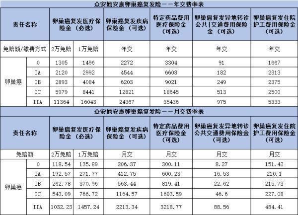 眾安她安康「卵巢癌」復發(fā)險投保要求是什么？多少錢一年？