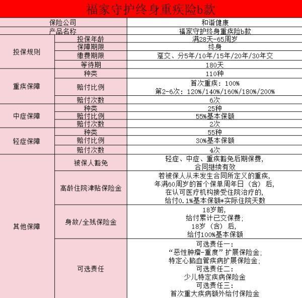 和諧福有呵護(hù)重疾險(xiǎn)怎么樣？和諧福家守護(hù)終身重疾險(xiǎn)b款值得買嗎？