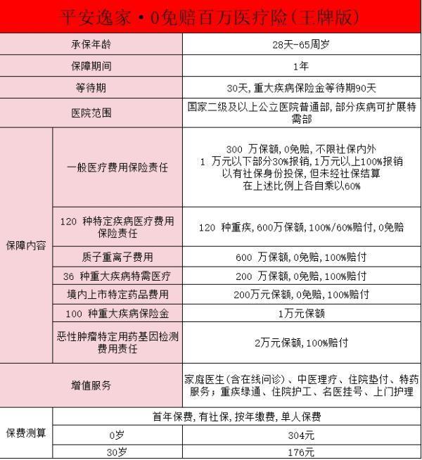 平安逸家·0免賠百萬醫(yī)（王牌版）有什么保障？有什么特點(diǎn)？