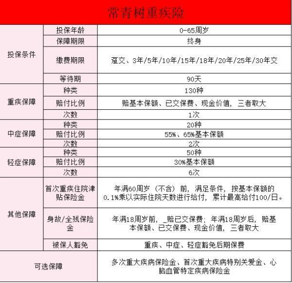 瑞眾常青樹(shù)(惠享版)重疾險(xiǎn)條款分析？主要的賣(mài)點(diǎn)是什么？