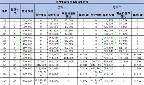富德生命大富翁3.0年金險(xiǎn)如何？從這三個(gè)方面來看