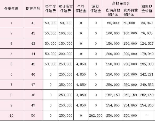 華泰人壽智盈未來年金保險(xiǎn)分析？收益如何？