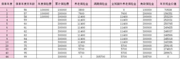 上海人壽享贏添添養(yǎng)老年金保險怎么樣？能領(lǐng)多少錢？