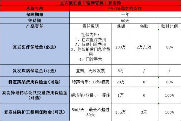 已經(jīng)確診卵巢癌還能買保險(xiǎn)嗎？可以買哪些保險(xiǎn)？