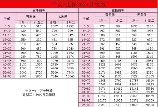 中國(guó)平安百萬(wàn)醫(yī)療險(xiǎn)價(jià)格表？值不值得買？