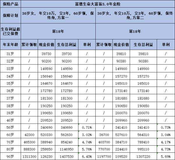 大富翁3.0年金險好不好？從這三個方面來看