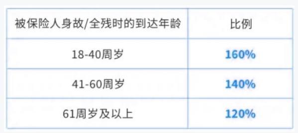交銀人壽財(cái)富衛(wèi)士1號(hào)終身壽險(xiǎn)2.0版