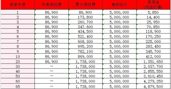 大家耀世傳家（卓越版）終身壽險(xiǎn)怎么樣？收益如何？