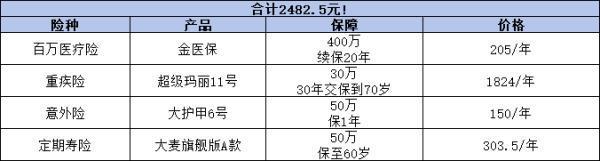 2K預(yù)算如何買齊30歲女性的全方位保險