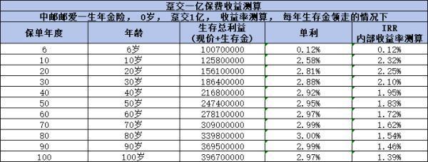 1億保單被保人5歲起每年可領(lǐng)300萬是真的嗎？看完這篇文章你就明白了！
