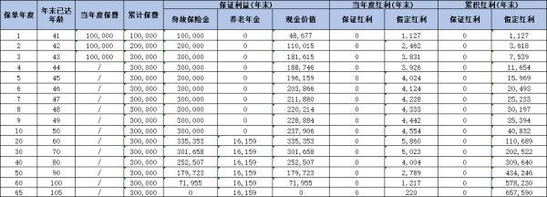 橫琴宏利年年養(yǎng)老年金保險(xiǎn)（分紅型）3年交