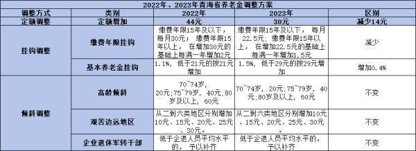 2024年青海的養(yǎng)老金將會(huì)上漲多少？從這三個(gè)趨勢看！
