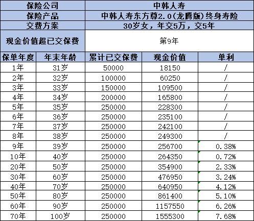 中韓東方尊2.0(龍耀版)終身壽險(xiǎn)(分紅型)