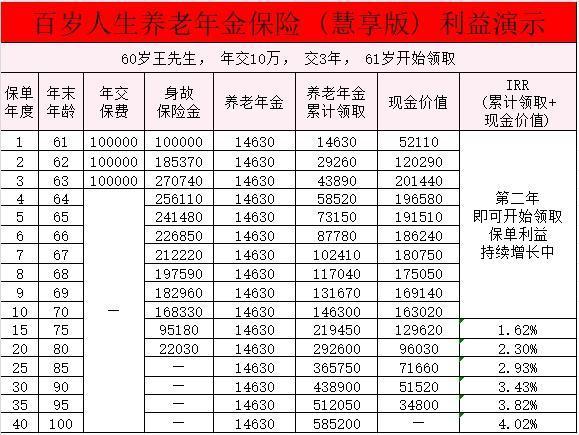 愛心人壽百歲人生養(yǎng)老年金保險(xiǎn)(慧享版）產(chǎn)品介紹？收益如何？