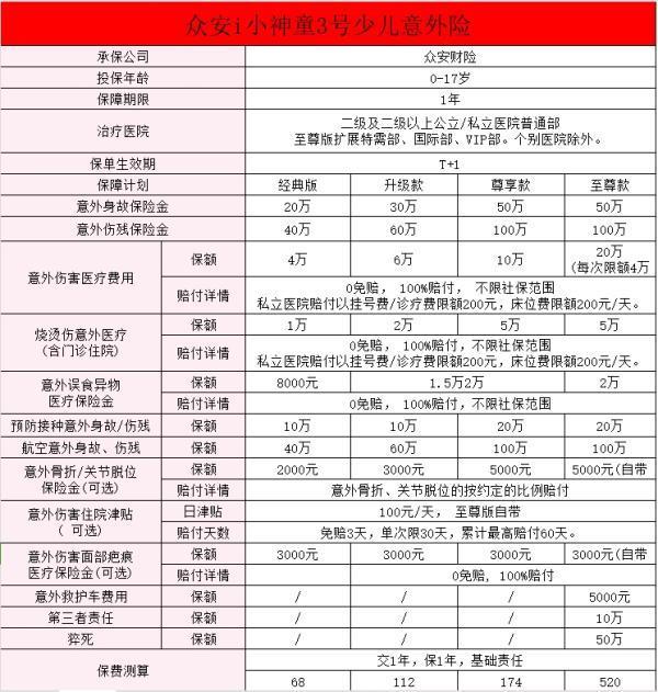 眾安i小神童3號少兒意外險怎么買？有哪些保障？