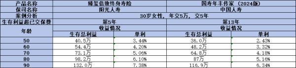 國壽年豐傳家2024和陽光臻璽倍致哪個更勝一籌