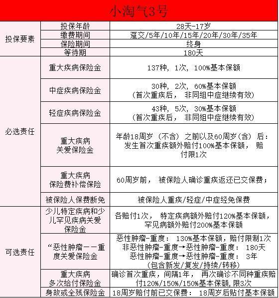招商仁和小淘氣3號(hào)少兒重疾險(xiǎn)條款測(cè)評(píng)？值得買嗎？