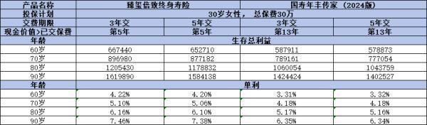 國壽年豐傳家2024和陽光臻璽倍致哪個更勝一籌？從三個方面對比解答！