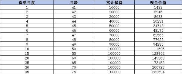 哪款養(yǎng)老保險性價比最高？一文解析年金險與增額終身壽險！
