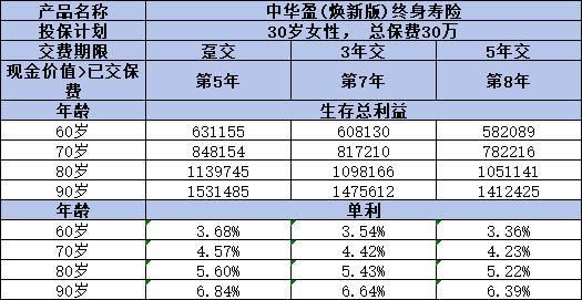 中華盈(煥新版)終身壽險(xiǎn)怎么樣