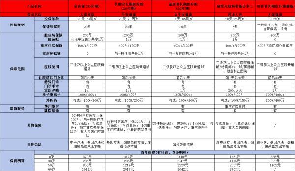 百萬醫(yī)療險(xiǎn)怎么買合適
