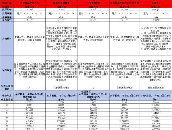泰康增額終身壽險2024新產(chǎn)品哪個好？看完就知道該怎么選擇了！
