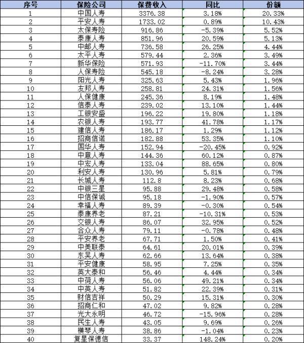 復(fù)星保德信人壽排名多少？從三個(gè)方面看排名！