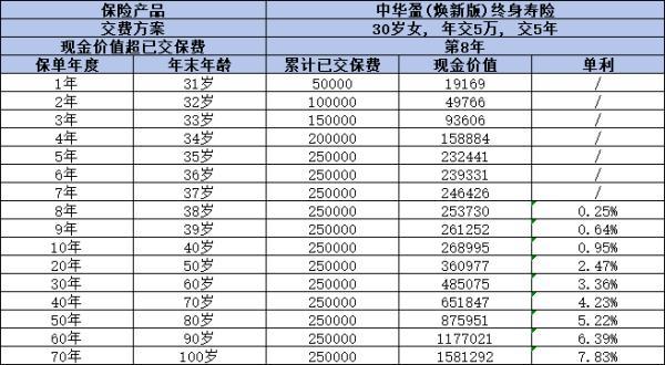 中華盈(煥新版)終身壽險(xiǎn)怎么樣