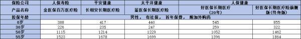 百萬醫(yī)療險(xiǎn)怎么買合適？附帶幾款優(yōu)質(zhì)量產(chǎn)品推薦！