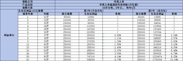 中英人壽福滿佳與星福家哪個(gè)更值得購買
