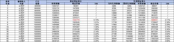 中英人壽福滿佳與星福家哪個更值得購買？從這四個方面來看！