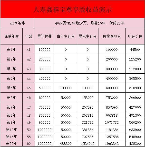 國(guó)壽鑫禧寶年金保險(xiǎn)(尊享版)交三年保十年怎么樣??？收益如何？