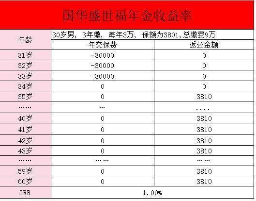 國華盛世福年金保險交3年每年有利息嗎？保障有哪些?。?>
                                            </div>
                                        </a>
                                        <h2 class=