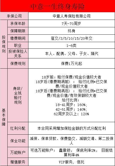 中意一生終身壽險(xiǎn)分紅險(xiǎn)一年交2萬的好處有哪些？怎么買？
