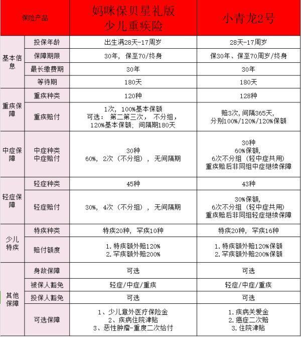 復(fù)星聯(lián)合媽咪保貝少兒重大疾病保險(xiǎn)星禮版和君龍小青龍區(qū)別有哪些？少兒重疾險(xiǎn)怎么選??？