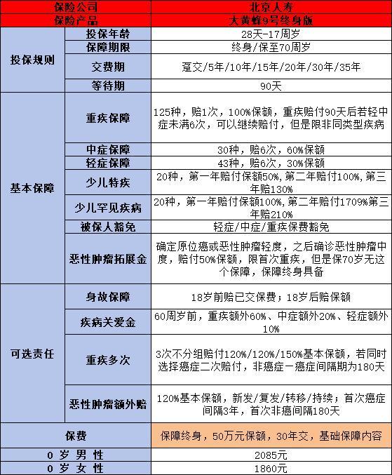 重疾險(xiǎn)買什么好