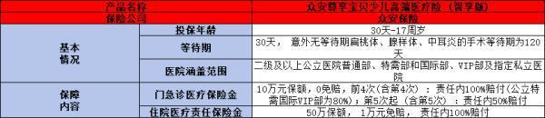 眾安尊享寶貝少兒高端醫(yī)療險(xiǎn)(智享版)如何？下面一起來(lái)看看吧