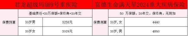 消費型重疾險保費一覽表？消費型重疾險和返還型重疾險有什么不同？