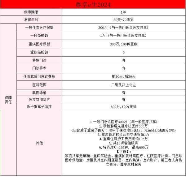 眾安保險(xiǎn)600萬醫(yī)療保險(xiǎn)真的嗎？有什么保障？